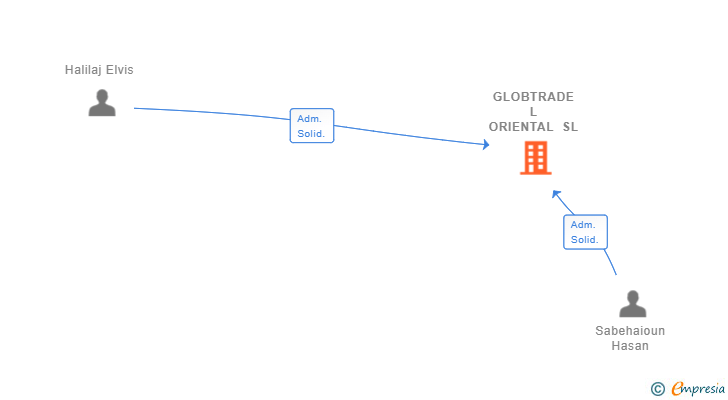 Vinculaciones societarias de GLOBTRADE L ORIENTAL SL