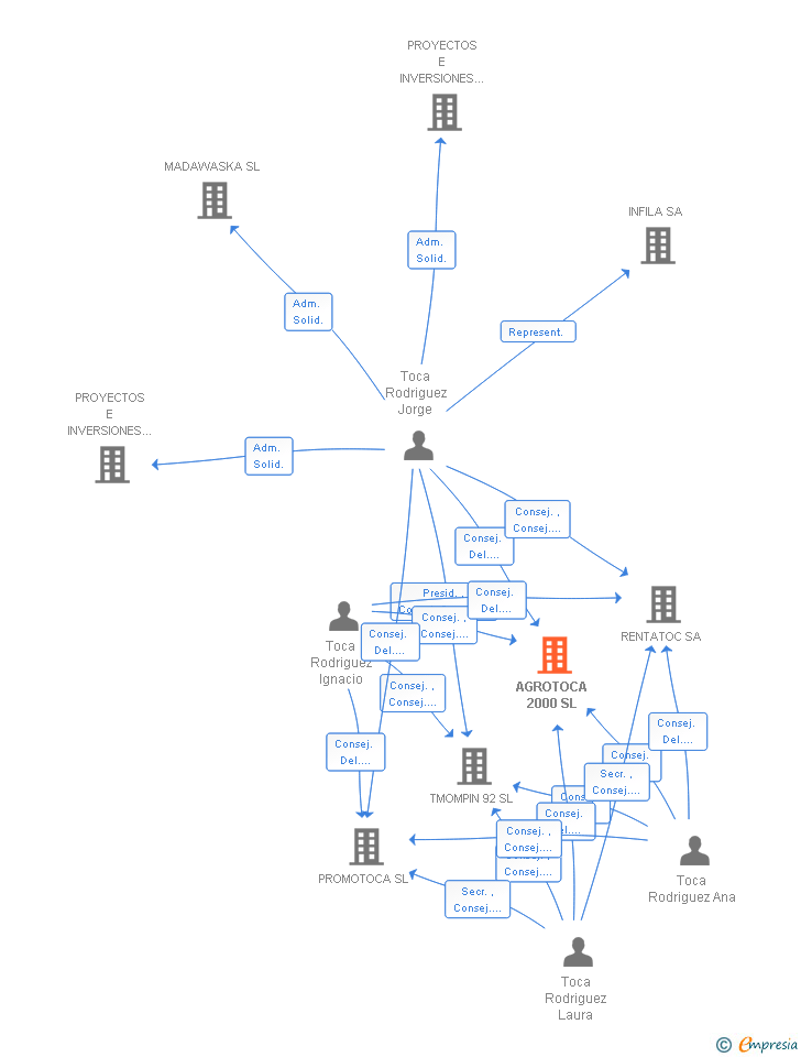 Vinculaciones societarias de AGROTOCA 2000 SL