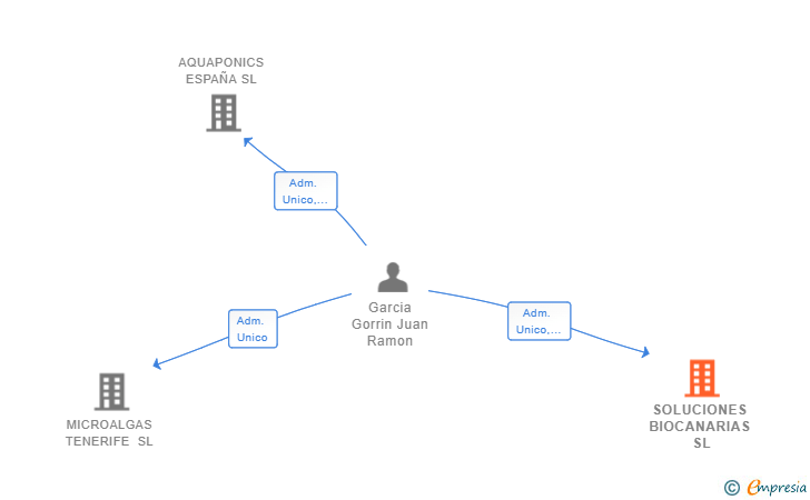 Vinculaciones societarias de SOLUCIONES BIOCANARIAS SL