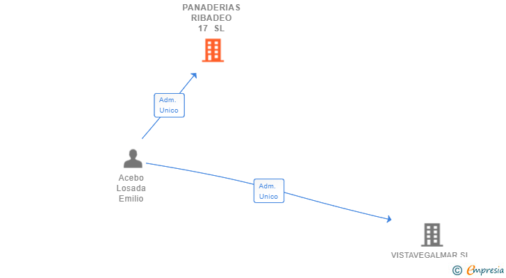 Vinculaciones societarias de PANADERIAS RIBADEO 17 SL