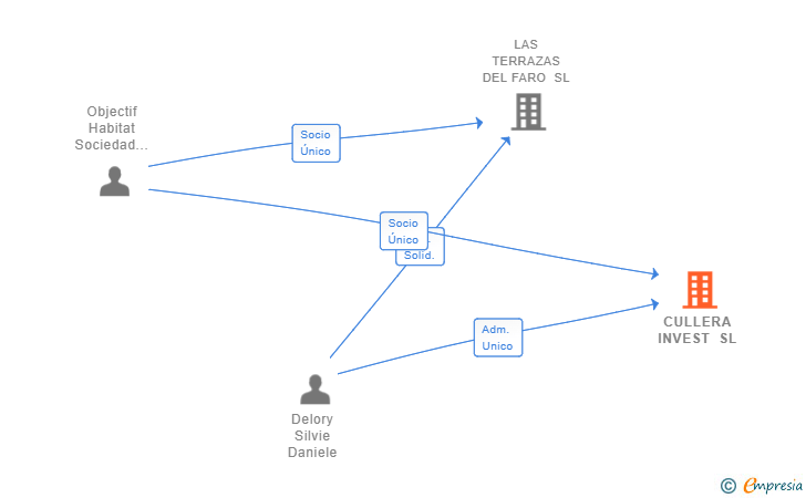 Vinculaciones societarias de CULLERA INVEST SL