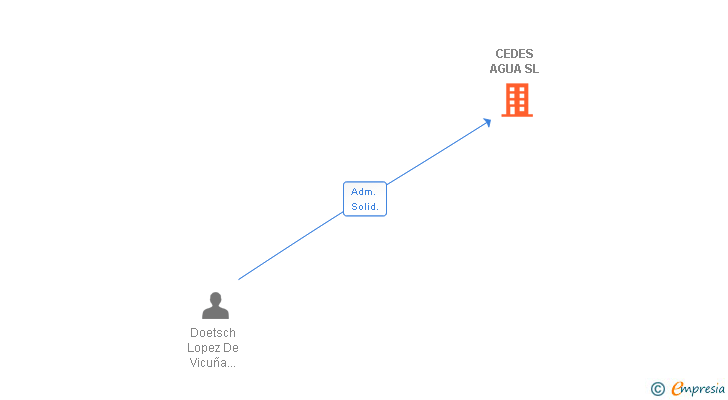 Vinculaciones societarias de CEDES AGUA SL