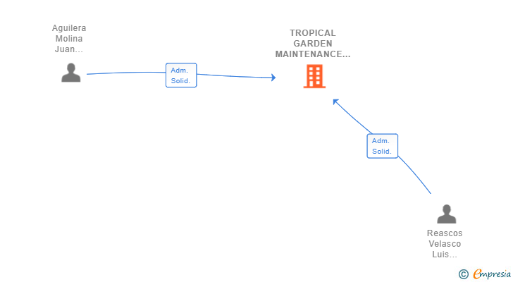 Vinculaciones societarias de TROPICAL GARDEN MAINTENANCE SL