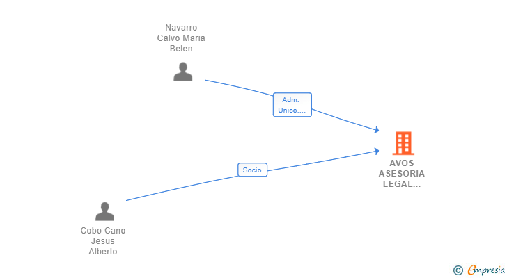 Vinculaciones societarias de AVOS ASESORIA LEGAL SCIV