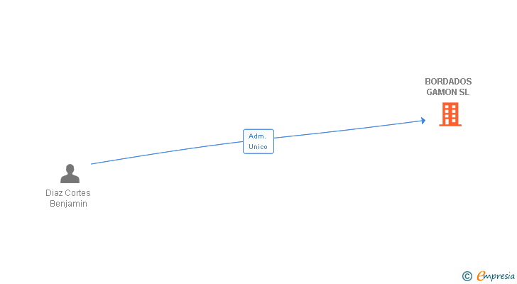 Vinculaciones societarias de BORDADOS GAMON SL