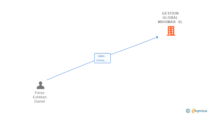 Vinculaciones societarias de GESTION GLOBAL MIHUMAR SL