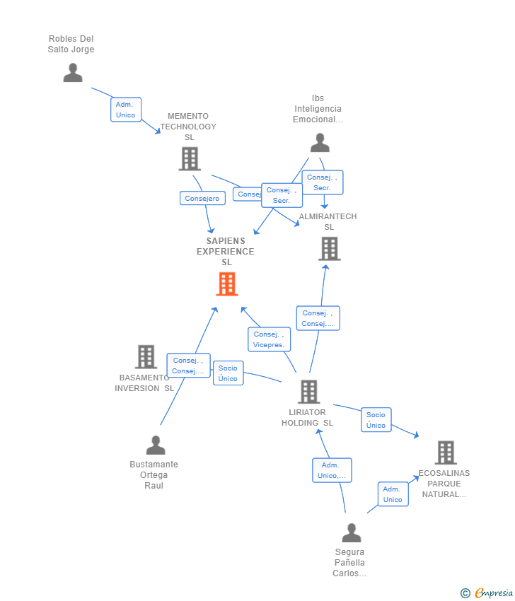 Vinculaciones societarias de SAPIENS EXPERIENCE SL