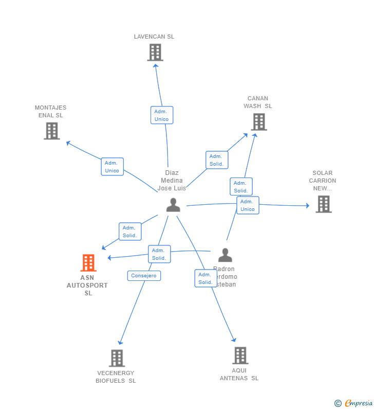 Vinculaciones societarias de ASN AUTOSPORT SL