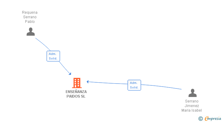 Vinculaciones societarias de ENSEÑANZA PAIDOS SL