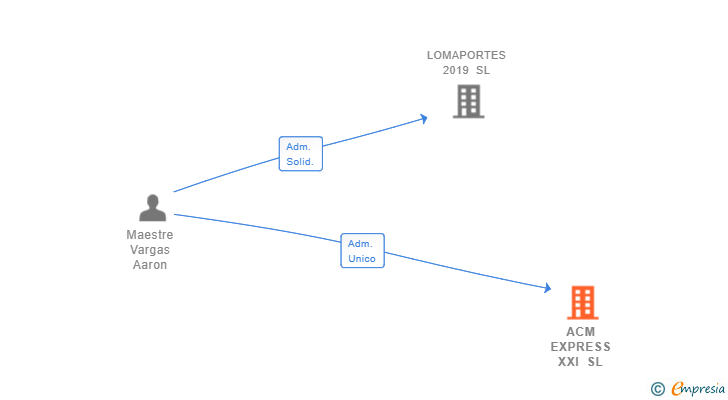 Vinculaciones societarias de ACM EXPRESS XXI SL