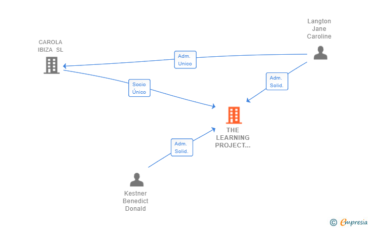 Vinculaciones societarias de THE LEARNING PROJECT IBIZA SL