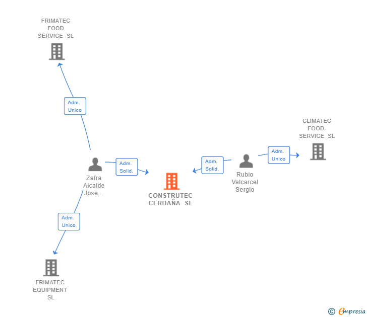 Vinculaciones societarias de CONSTRUTEC CERDAÑA SL