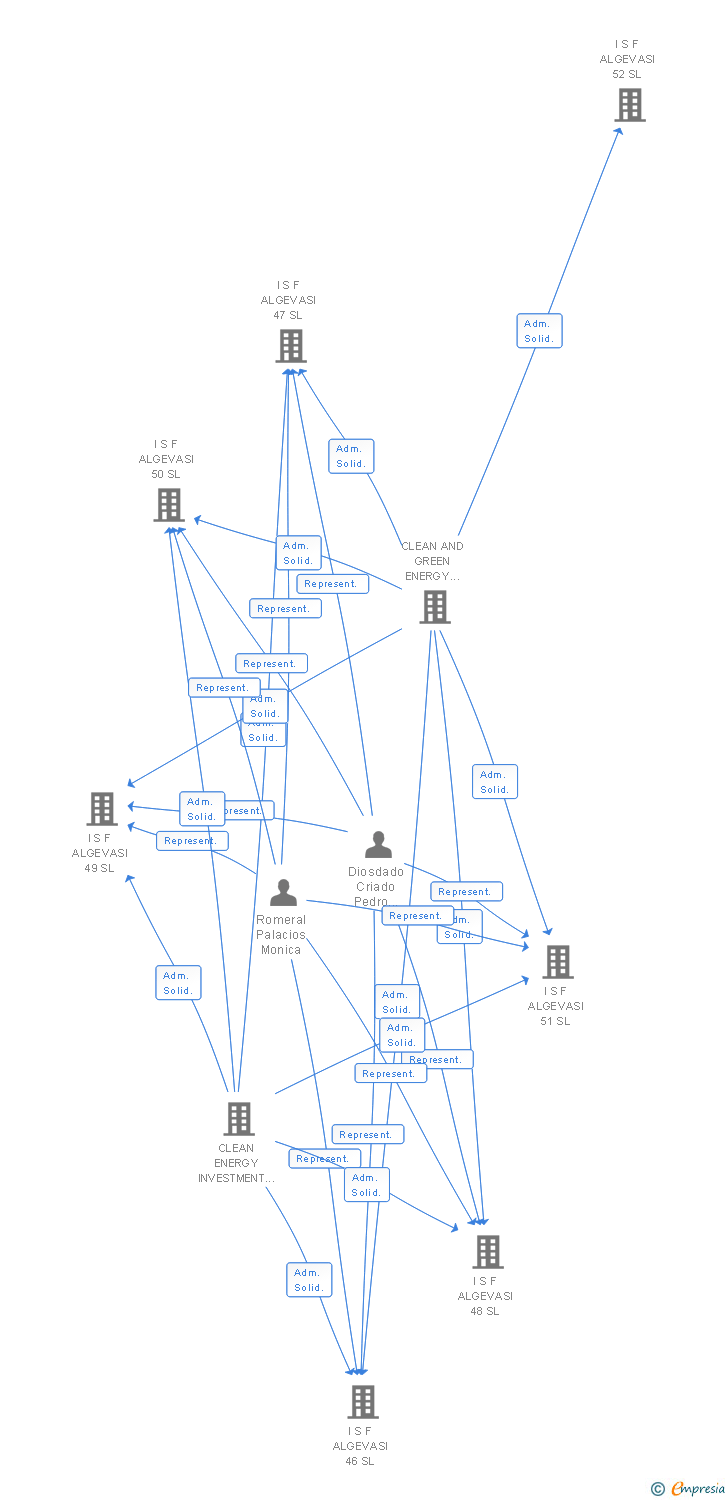 Vinculaciones societarias de I S F ALGEVASI 11 SL
