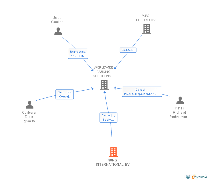 Vinculaciones societarias de WPS INTERNATIONAL BV