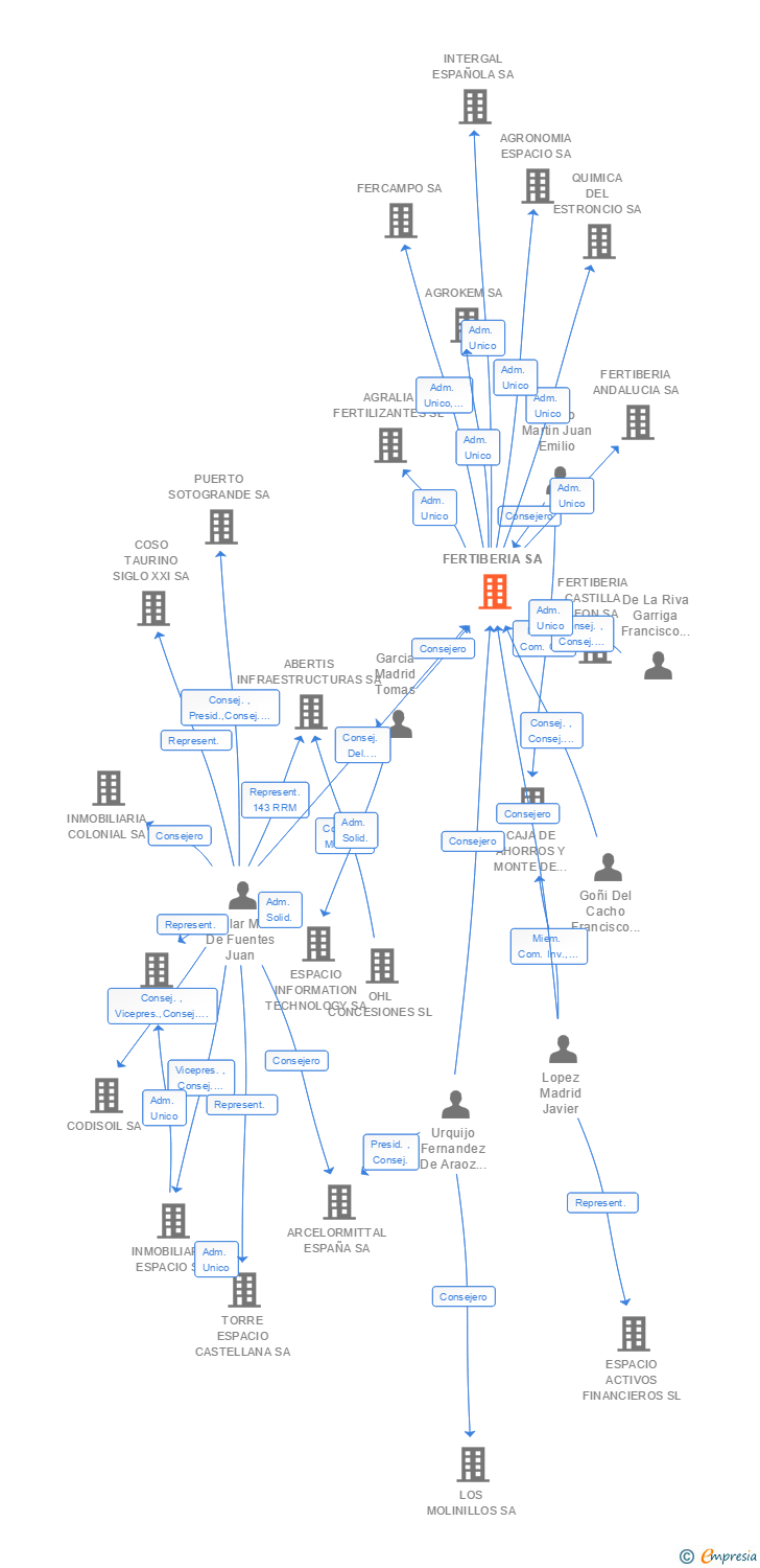 Vinculaciones societarias de FERTIBERIA SA