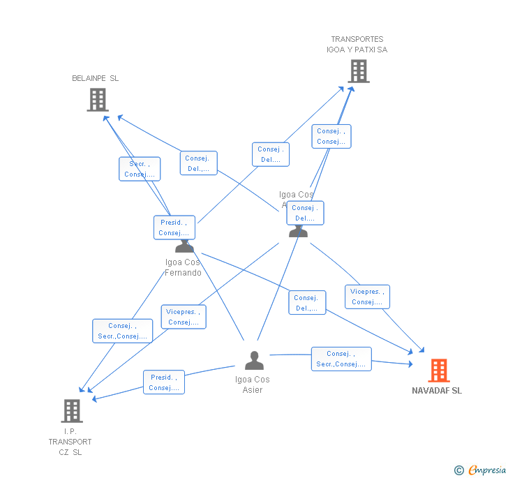 Vinculaciones societarias de NAVADAF SL