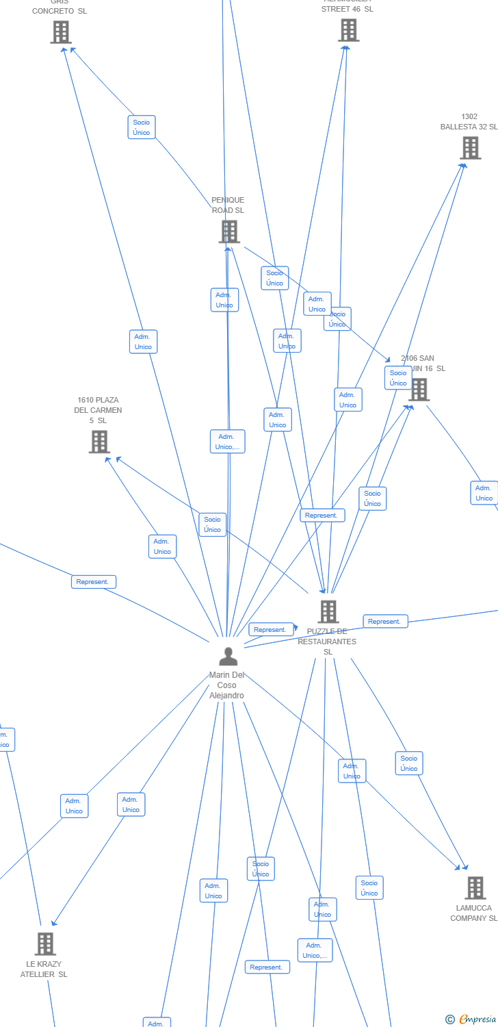 Vinculaciones societarias de 2502 CARMEN SQUARE KITCHEN SL