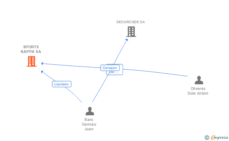 Vinculaciones societarias de SPORTS KAPPA SA
