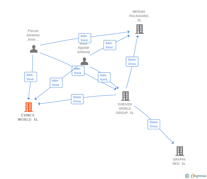 Vinculaciones societarias de EVINCE WORLD SL