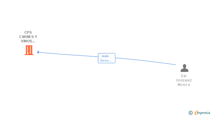 Vinculaciones societarias de CPS CARNES Y VINOS PARA EL GOURMET SL