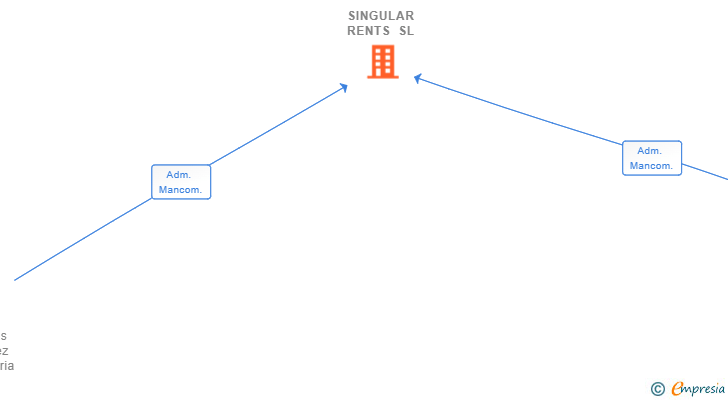 Vinculaciones societarias de SINGULAR RENTS SL