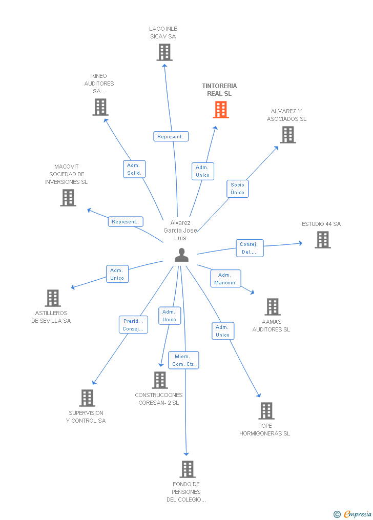 Vinculaciones societarias de TINTORERIA REAL SL