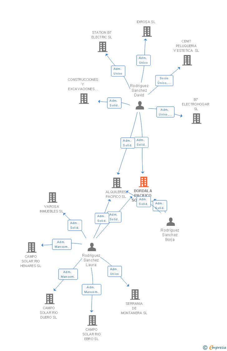 Vinculaciones societarias de BORDALA NETWORKS SL