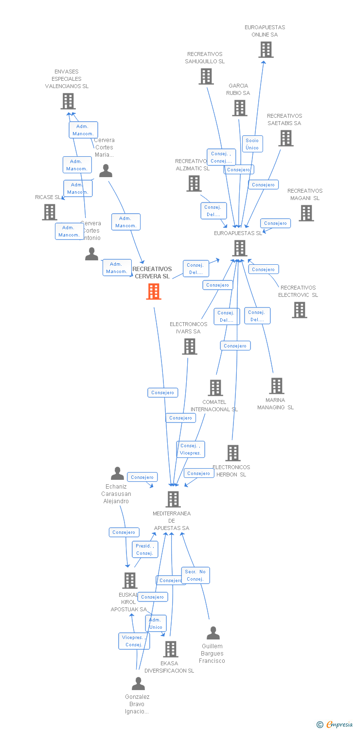 Vinculaciones societarias de RECREATIVOS CERVERA SL