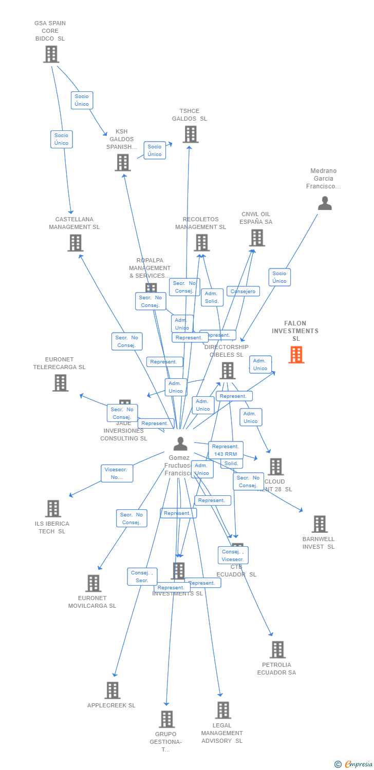 Vinculaciones societarias de FALON INVESTMENTS SL