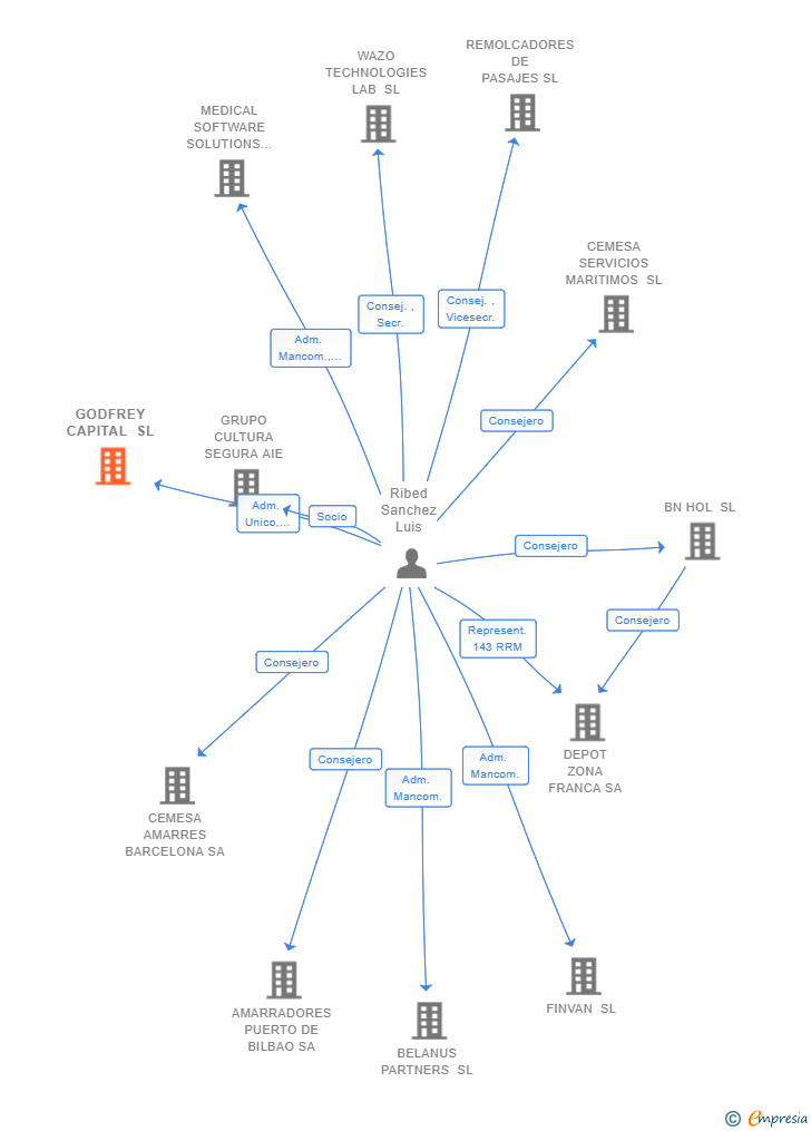 Vinculaciones societarias de GODFREY CAPITAL SL