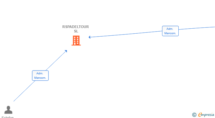 Vinculaciones societarias de RSPADELTOUR SL