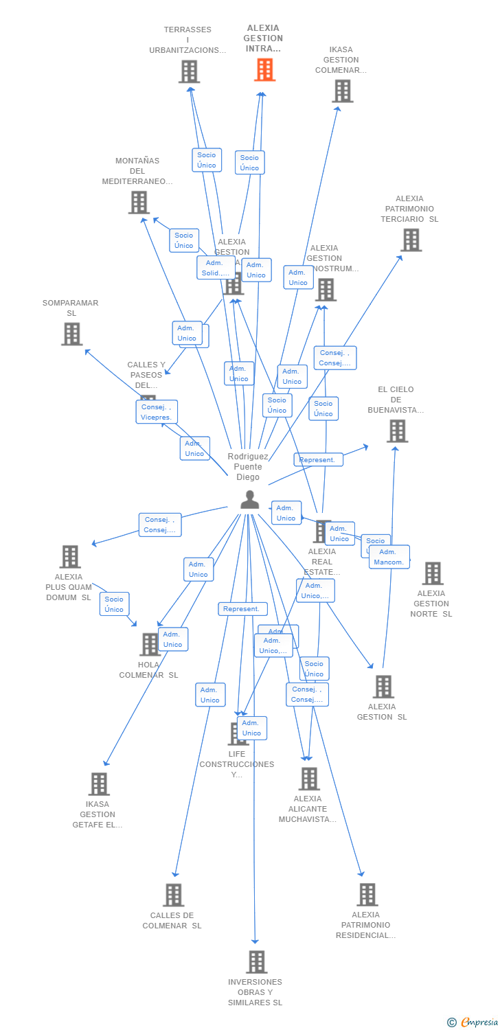 Vinculaciones societarias de ALEXIA GESTION INTRA PACTUM CALPE SL