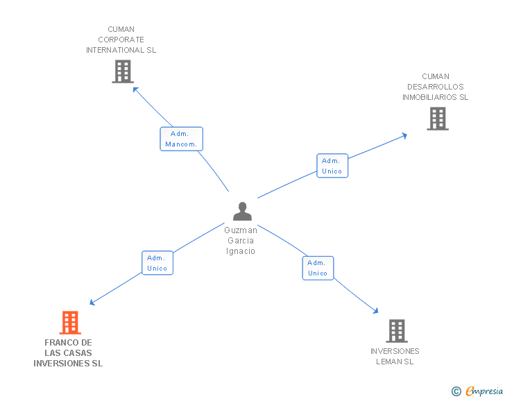 Vinculaciones societarias de FRANCO DE LAS CASAS INVERSIONES SL