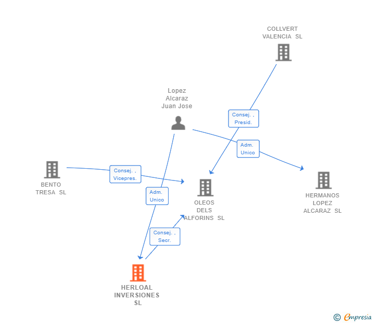 Vinculaciones societarias de HERLOAL INVERSIONES SL