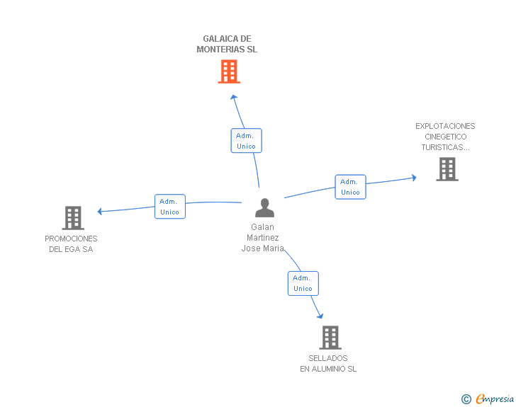 Vinculaciones societarias de GALAICA DE MONTERIAS SL