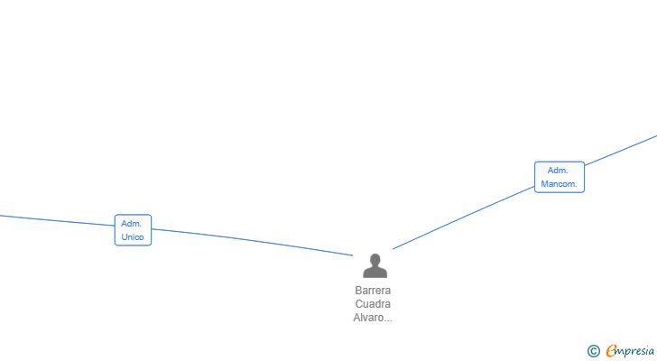 Vinculaciones societarias de ALVROD PROPERTIES SL