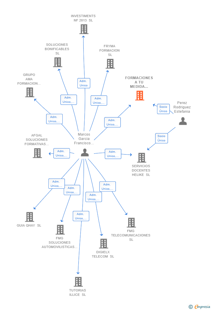 Vinculaciones societarias de FORMACIONES A TU MEDIDA PROGRAMADAS SL