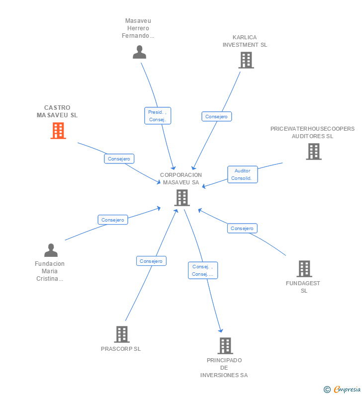Vinculaciones societarias de CASTRO MASAVEU SL