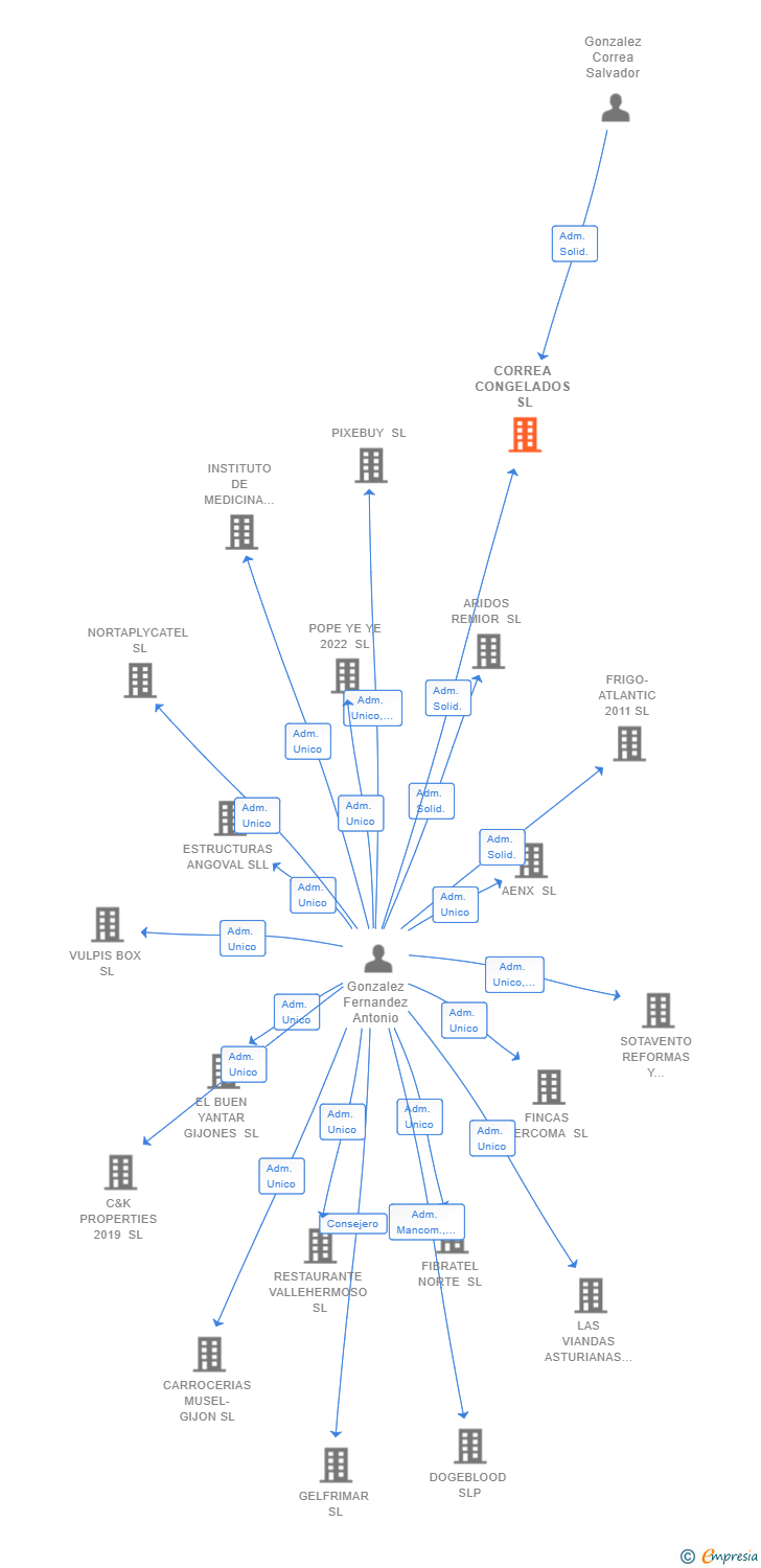 Vinculaciones societarias de CORREA CONGELADOS SL