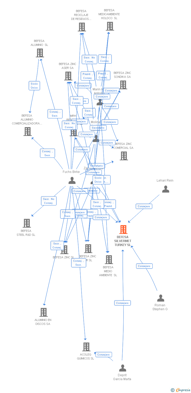 Vinculaciones societarias de BEFESA SILVERMET TURKEY SL