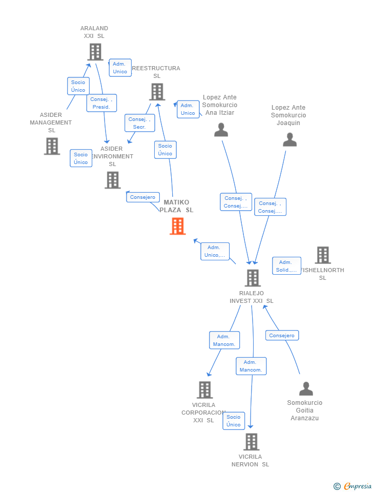 Vinculaciones societarias de MATIKO PLAZA SL