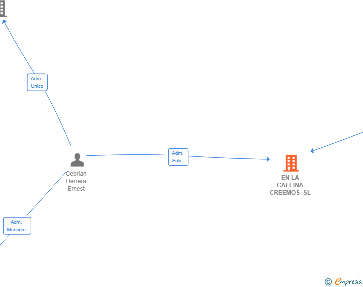 Vinculaciones societarias de EN LA CAFEINA CREEMOS SL