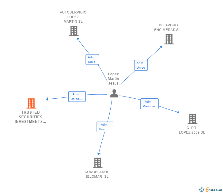 Vinculaciones societarias de TRUSTED SECURITIES INVESTMENTS SL