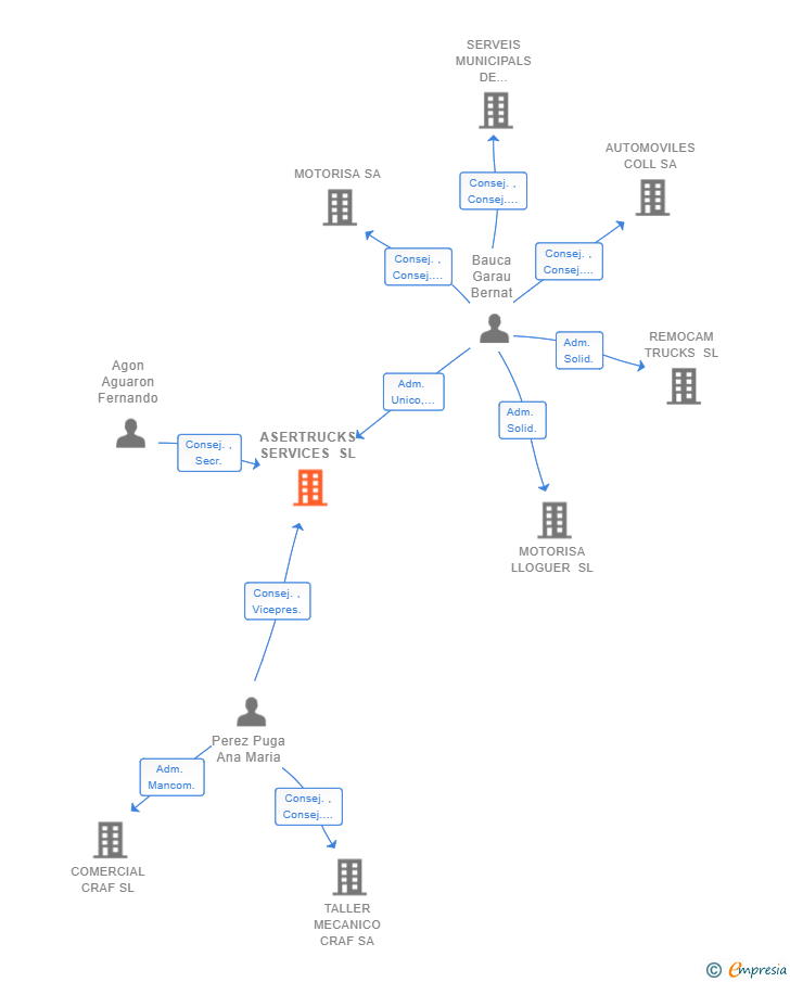 Vinculaciones societarias de ASERTRUCKS SERVICES SL