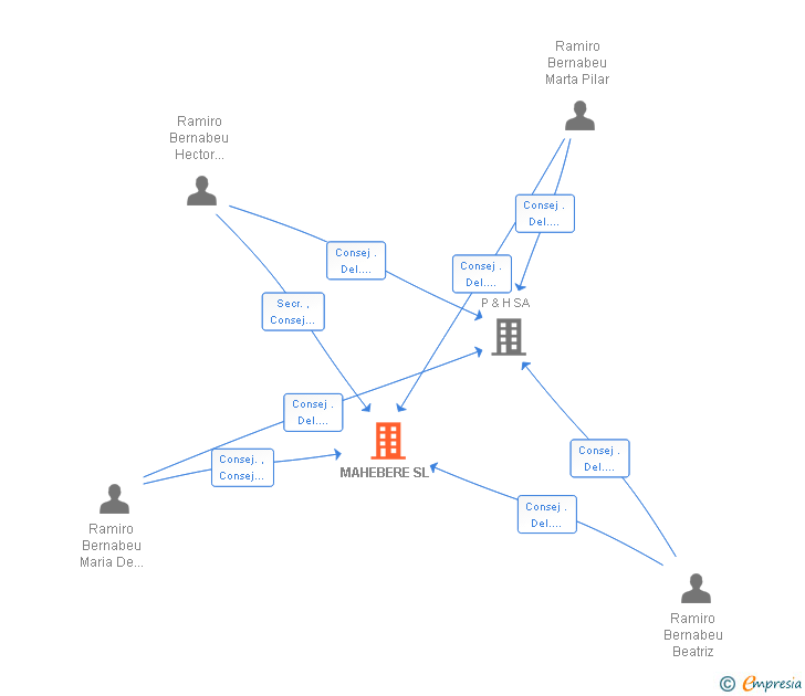 Vinculaciones societarias de MAHEBERE SL