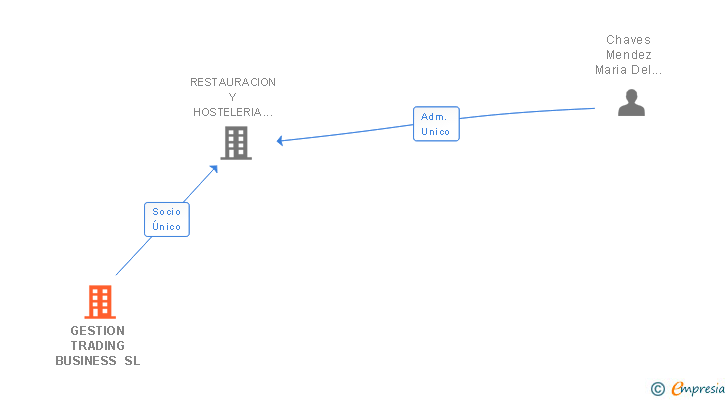 Vinculaciones societarias de GESTION TRADING BUSINESS SL
