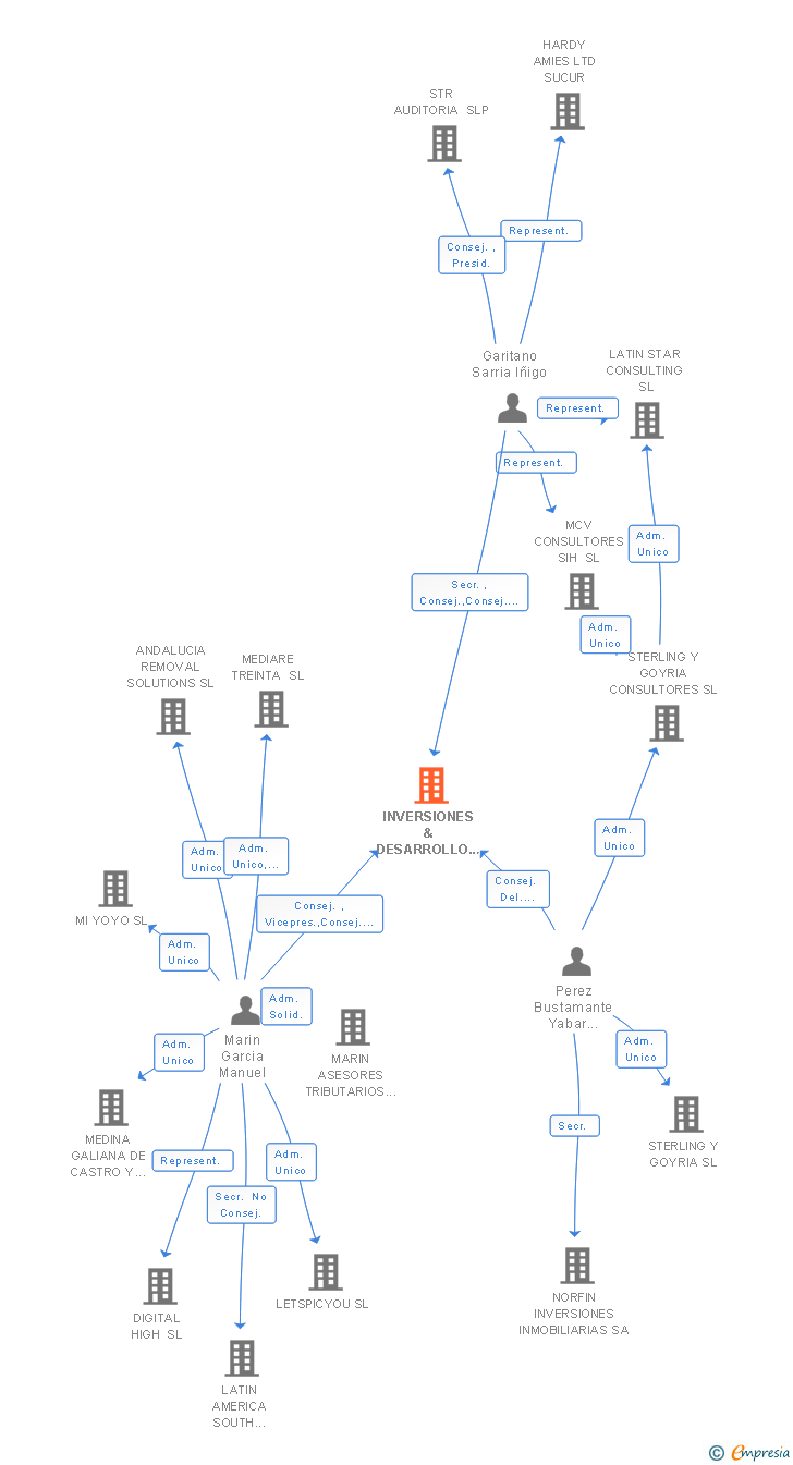 Vinculaciones societarias de INVERSIONES & DESARROLLO EMPRESARIAL S. XXI SL