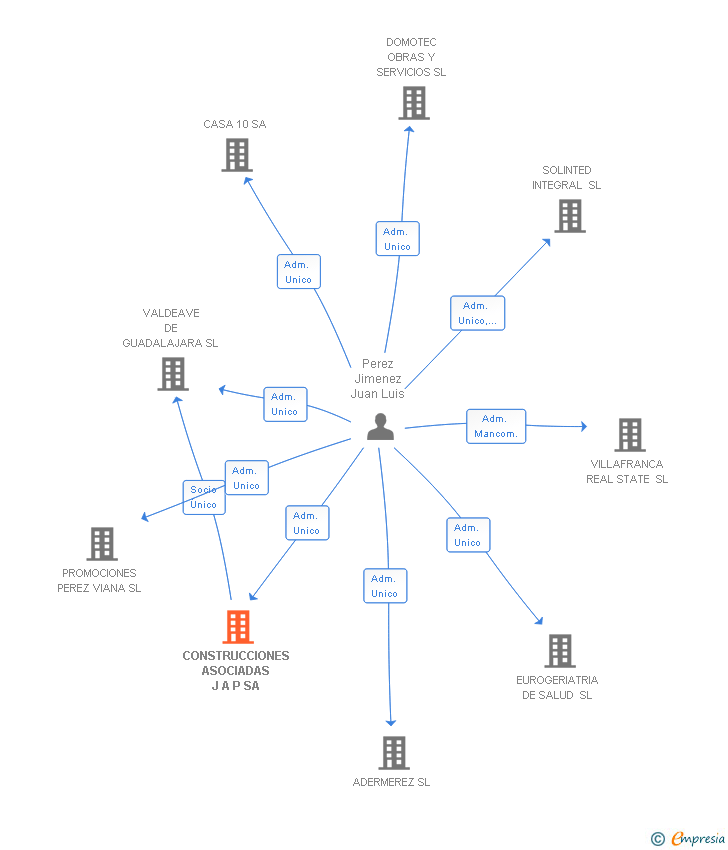 Vinculaciones societarias de CONSTRUCCIONES ASOCIADAS J A P SA