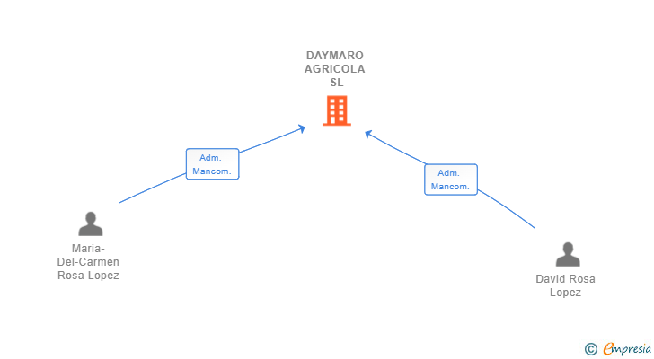 Vinculaciones societarias de DAYMARO AGRICOLA SL