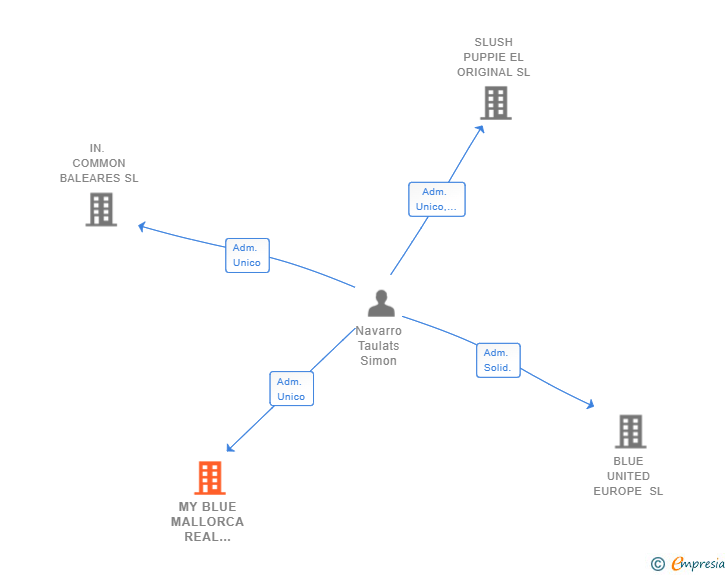 Vinculaciones societarias de MY BLUE MALLORCA REAL ESTATE SL